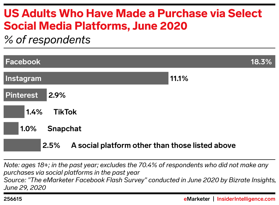 eMarketer us adults who have made purchase via select social media platforms june 2020 of respondents 256615