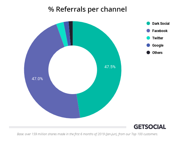 referrals per channel